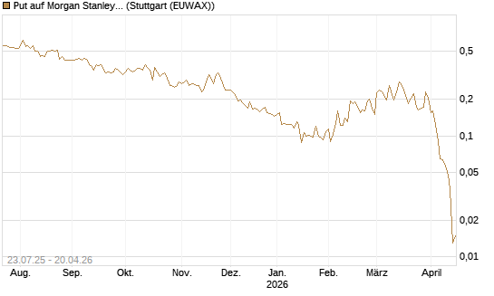 Put auf Morgan Stanley [Vontobel] Chart