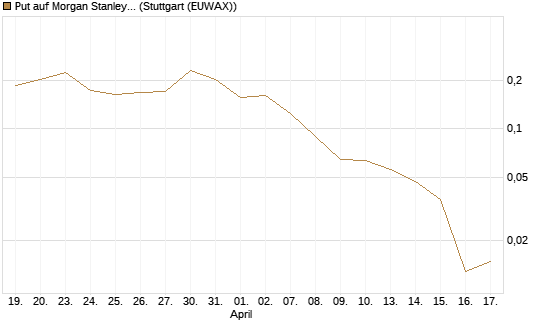 Put auf Morgan Stanley [Vontobel] Chart