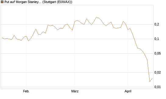 Put auf Morgan Stanley [Vontobel] Chart