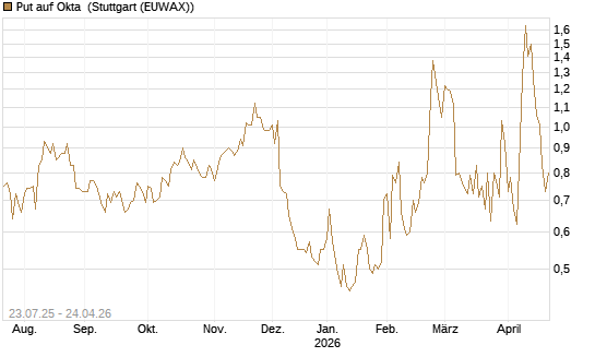 Put auf Okta [Vontobel] Chart