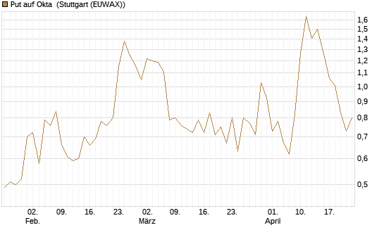 Put auf Okta [Vontobel] Chart