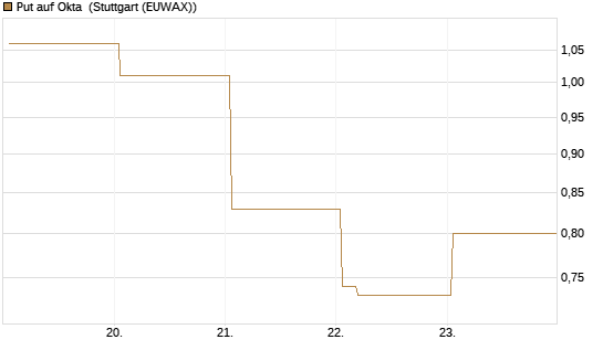 Put auf Okta [Vontobel] Chart