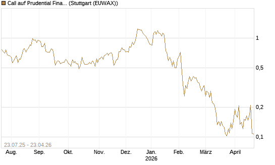 Call auf Prudential Financial [Vontobel] Chart