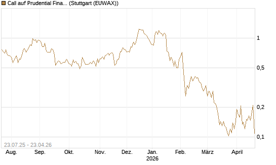 Call auf Prudential Financial [Vontobel] Chart