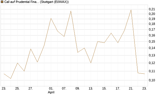 Call auf Prudential Financial [Vontobel] Chart