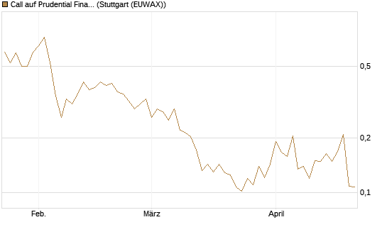 Call auf Prudential Financial [Vontobel] Chart