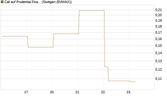 Call auf Prudential Financial [Vontobel] Chart