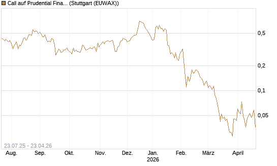 Call auf Prudential Financial [Vontobel] Chart