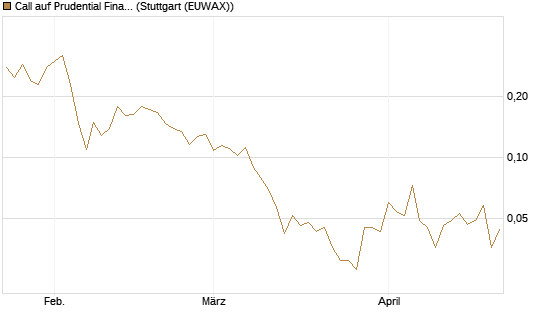 Call auf Prudential Financial [Vontobel] Chart