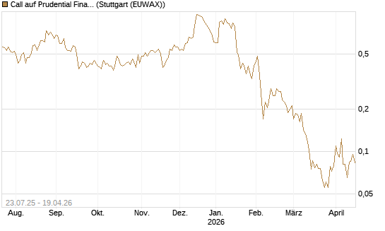 Call auf Prudential Financial [Vontobel] Chart