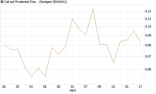 Call auf Prudential Financial [Vontobel] Chart