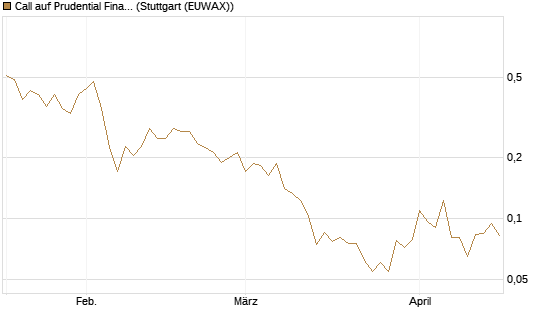 Call auf Prudential Financial [Vontobel] Chart