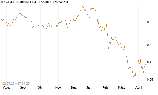 Call auf Prudential Financial [Vontobel] Chart