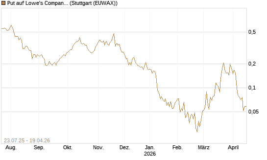 Put auf Lowe's Companies [Vontobel] Chart