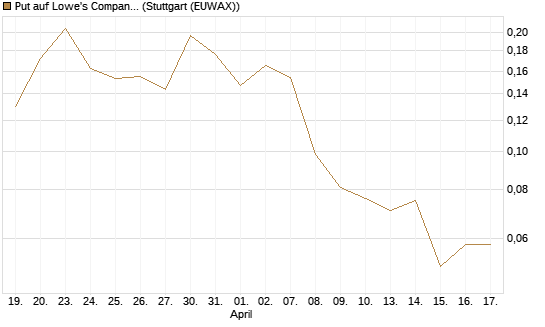 Put auf Lowe's Companies [Vontobel] Chart