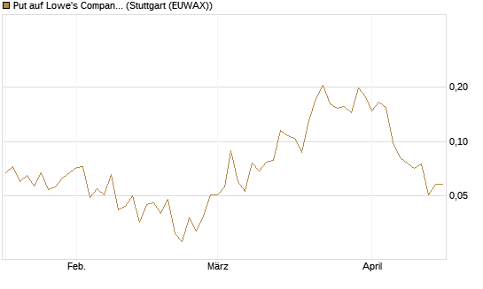 Put auf Lowe's Companies [Vontobel] Chart