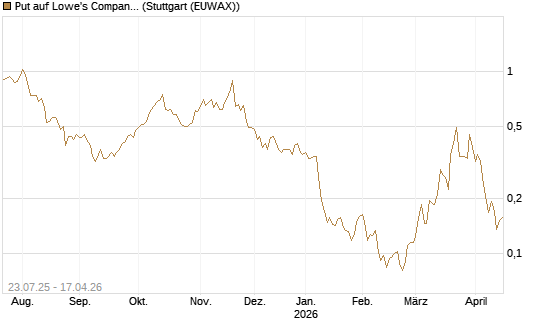 Put auf Lowe's Companies [Vontobel] Chart