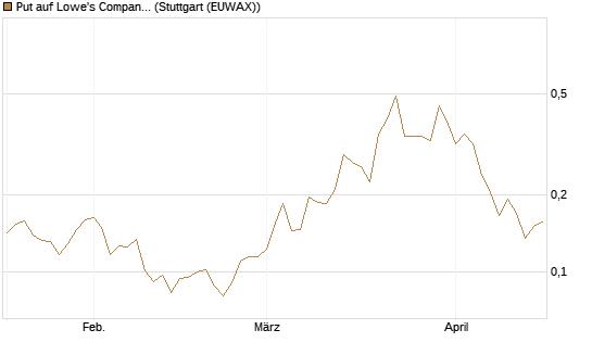 Put auf Lowe's Companies [Vontobel] Chart