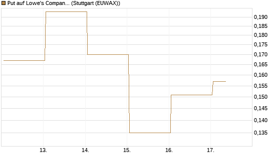 Put auf Lowe's Companies [Vontobel] Chart