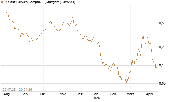 Put auf Lowe's Companies [Vontobel] Chart