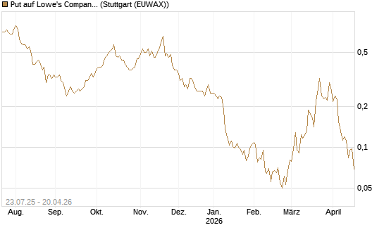 Put auf Lowe's Companies [Vontobel] Chart