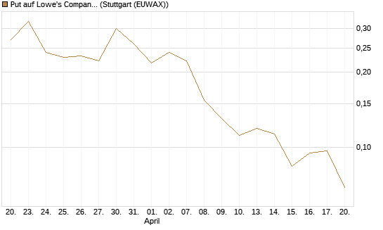 Put auf Lowe's Companies [Vontobel] Chart