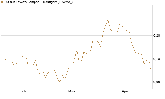 Put auf Lowe's Companies [Vontobel] Chart