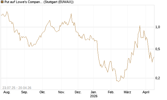 Put auf Lowe's Companies [Vontobel] Chart