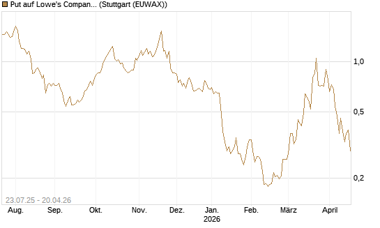 Put auf Lowe's Companies [Vontobel] Chart