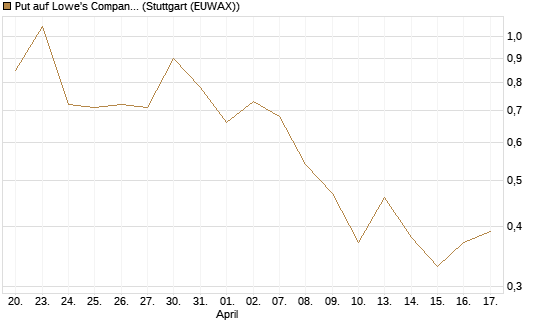 Put auf Lowe's Companies [Vontobel] Chart