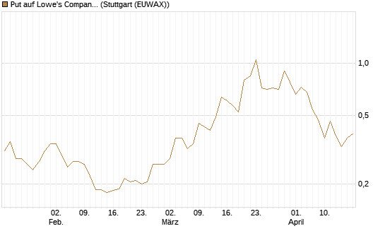 Put auf Lowe's Companies [Vontobel] Chart