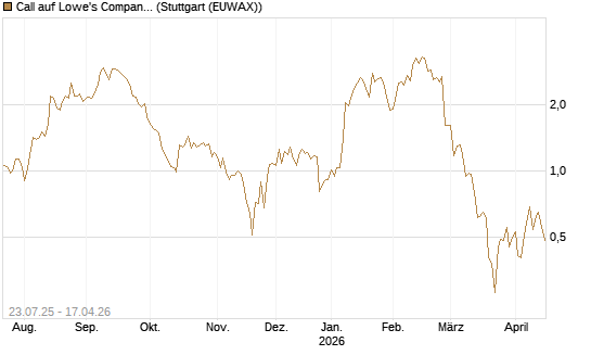 Call auf Lowe's Companies [Vontobel] Chart