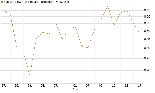 Call auf Lowe's Companies [Vontobel] Chart