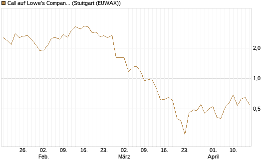 Call auf Lowe's Companies [Vontobel] Chart