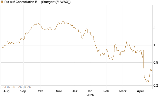 Put auf Constellation Brands A [Vontobel] Chart