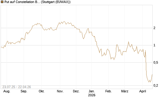 Put auf Constellation Brands A [Vontobel] Chart