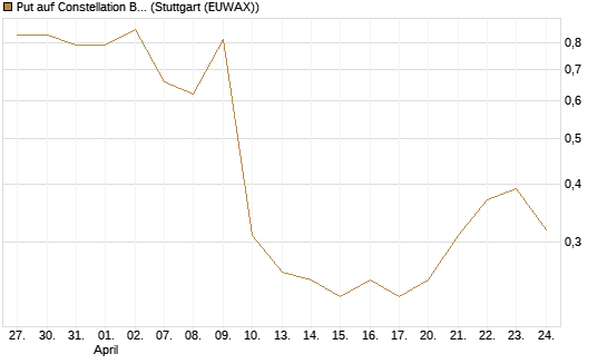 Put auf Constellation Brands A [Vontobel] Chart