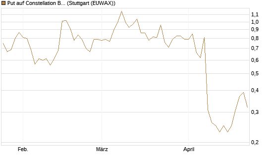 Put auf Constellation Brands A [Vontobel] Chart
