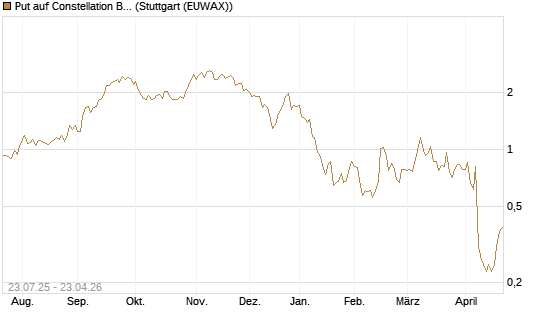 Put auf Constellation Brands A [Vontobel] Chart