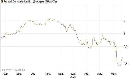 Put auf Constellation Brands A [Vontobel] Chart