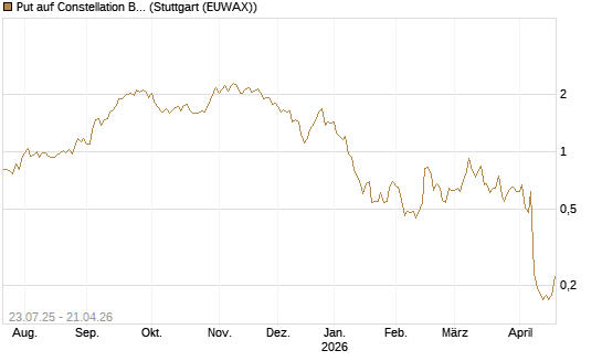 Put auf Constellation Brands A [Vontobel] Chart