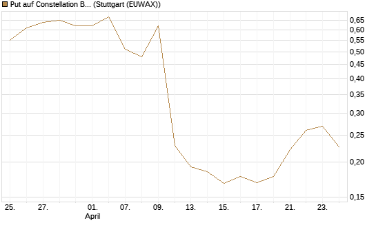 Put auf Constellation Brands A [Vontobel] Chart