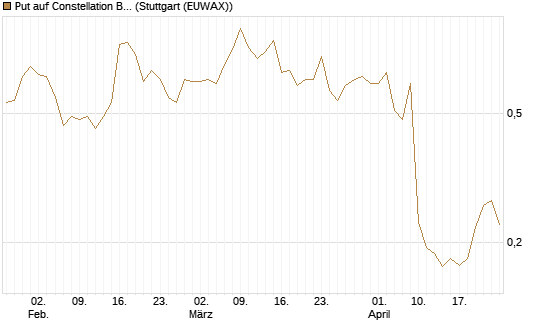 Put auf Constellation Brands A [Vontobel] Chart