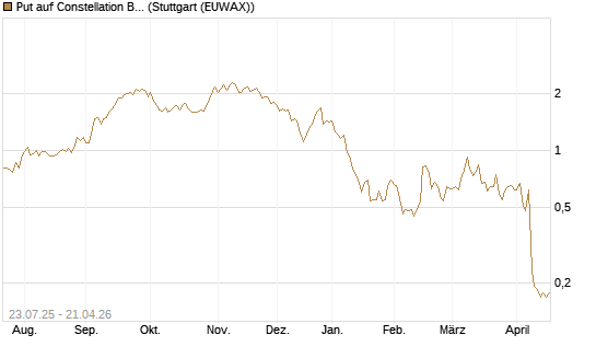 Put auf Constellation Brands A [Vontobel] Chart