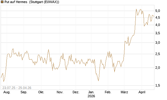 Put auf Hermes [Vontobel] Chart