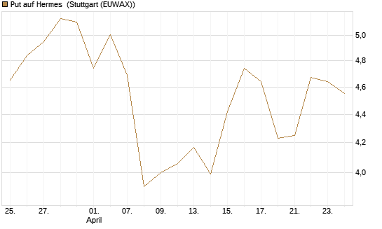 Put auf Hermes [Vontobel] Chart