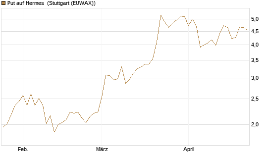 Put auf Hermes [Vontobel] Chart