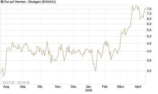 Put auf Hermes [Vontobel] Chart
