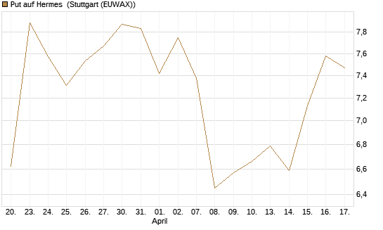 Put auf Hermes [Vontobel] Chart