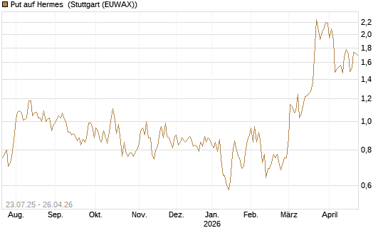 Put auf Hermes [Vontobel] Chart